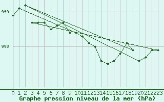 Courbe de la pression atmosphrique pour Jogeva