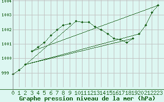 Courbe de la pression atmosphrique pour Ristna