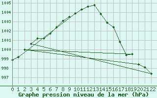 Courbe de la pression atmosphrique pour Sihcajavri