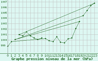 Courbe de la pression atmosphrique pour Geilo Oldebraten