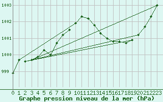 Courbe de la pression atmosphrique pour Muret (31)