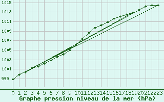 Courbe de la pression atmosphrique pour Biscarrosse (40)