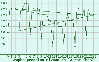 Courbe de la pression atmosphrique pour Diyarbakir