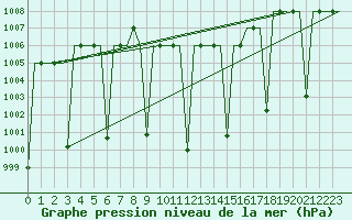 Courbe de la pression atmosphrique pour Gaziantep
