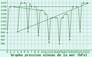 Courbe de la pression atmosphrique pour Malatya / Erhac