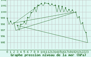 Courbe de la pression atmosphrique pour Holbeach