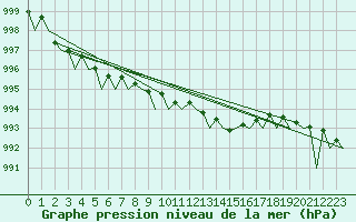 Courbe de la pression atmosphrique pour Nordholz