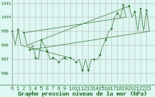 Courbe de la pression atmosphrique pour Stuttgart-Echterdingen