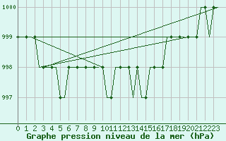Courbe de la pression atmosphrique pour Kassel / Calden