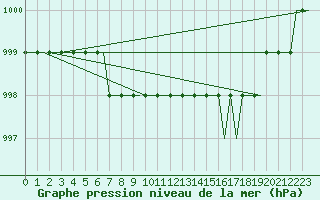 Courbe de la pression atmosphrique pour Friedrichshafen