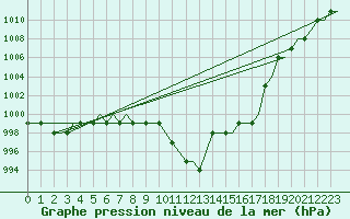 Courbe de la pression atmosphrique pour Kutaisi Kopitnari Airport