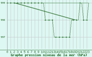 Courbe de la pression atmosphrique pour Soenderborg Lufthavn