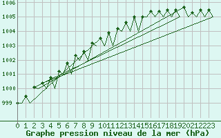 Courbe de la pression atmosphrique pour Umea Flygplats