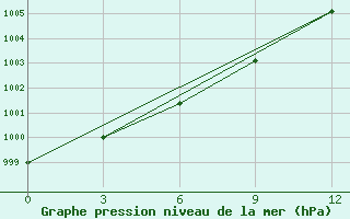 Courbe de la pression atmosphrique pour Selagoncy