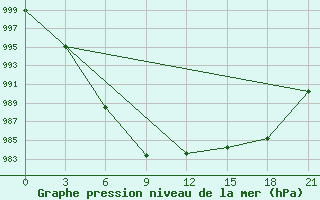 Courbe de la pression atmosphrique pour Zukovka