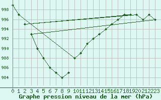 Courbe de la pression atmosphrique pour Biache-Saint-Vaast (62)