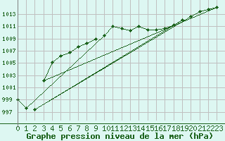 Courbe de la pression atmosphrique pour Pully-Lausanne (Sw)