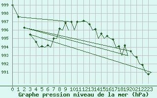 Courbe de la pression atmosphrique pour Waddington