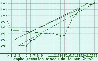 Courbe de la pression atmosphrique pour Koksijde (Be)