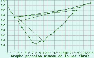 Courbe de la pression atmosphrique pour Calais / Marck (62)