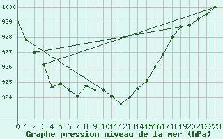 Courbe de la pression atmosphrique pour Neuchatel (Sw)