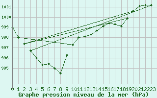 Courbe de la pression atmosphrique pour Payerne (Sw)