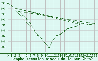 Courbe de la pression atmosphrique pour Calais / Marck (62)