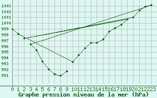 Courbe de la pression atmosphrique pour Saint-Clment-de-Rivire (34)