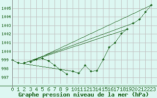 Courbe de la pression atmosphrique pour Weinbiet