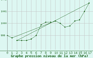 Courbe de la pression atmosphrique pour Saint-Hubert (Be)