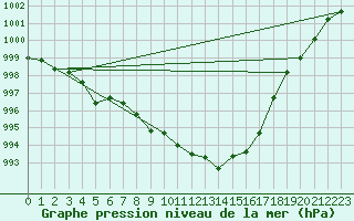 Courbe de la pression atmosphrique pour Ulm-Mhringen