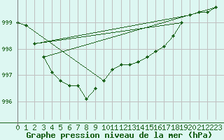 Courbe de la pression atmosphrique pour Leconfield