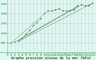 Courbe de la pression atmosphrique pour Nordkoster