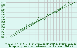 Courbe de la pression atmosphrique pour Ruffiac (47)