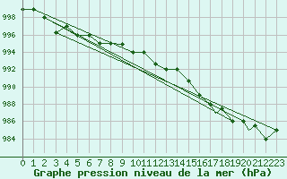 Courbe de la pression atmosphrique pour Akureyri