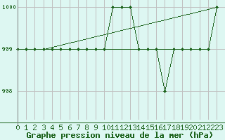 Courbe de la pression atmosphrique pour Ruffiac (47)