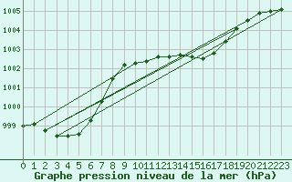 Courbe de la pression atmosphrique pour Stabio