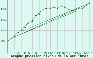 Courbe de la pression atmosphrique pour Thyboroen