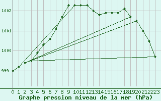 Courbe de la pression atmosphrique pour Aultbea