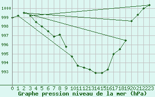 Courbe de la pression atmosphrique pour Alistro (2B)