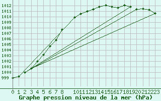 Courbe de la pression atmosphrique pour Tarfala