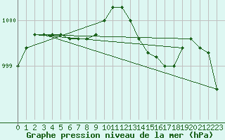 Courbe de la pression atmosphrique pour Brest (29)