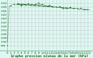 Courbe de la pression atmosphrique pour Pula Aerodrome