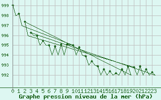 Courbe de la pression atmosphrique pour Brize Norton
