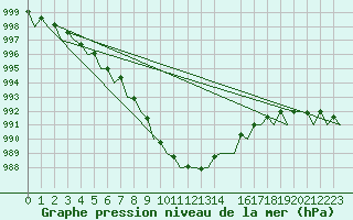 Courbe de la pression atmosphrique pour Holbeach