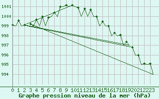 Courbe de la pression atmosphrique pour Platform P11-b Sea