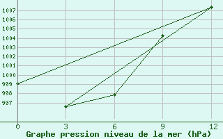 Courbe de la pression atmosphrique pour Bayandelger