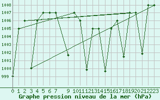 Courbe de la pression atmosphrique pour Damascus Int. Airport