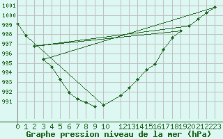 Courbe de la pression atmosphrique pour Delsbo