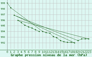 Courbe de la pression atmosphrique pour Chivenor